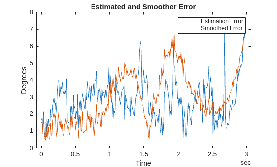 Figure contains an axes object. The axes object with title Estimated and Smoother Error, xlabel Time, ylabel Degrees contains 2 objects of type line. These objects represent Estimation Error, Smoothed Error.