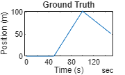 Figure contains an axes object. The axes object with title Ground Truth, xlabel Time (s), ylabel Position (m) contains an object of type line.
