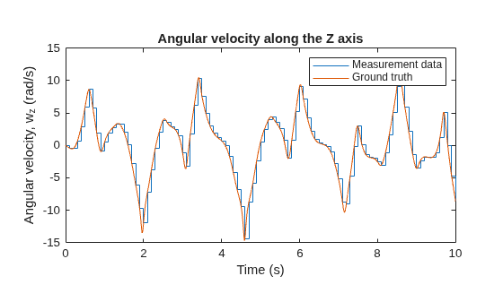 Figure contains an axes object. The axes object with title Angular velocity along the Z axis, xlabel Time (s), ylabel Angular velocity, w_z (rad/s) contains 2 objects of type stair, line. These objects represent Measurement data, Ground truth.