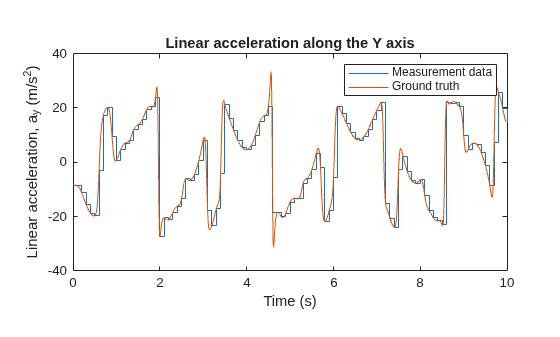 Figure contains an axes object. The axes object with title Linear acceleration along the Y axis, xlabel Time (s), ylabel Linear acceleration, a_{y} (m/s^{2}) contains 2 objects of type stair, line. These objects represent Measurement data, Ground truth.