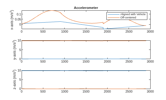 Figure Accelerometer Comparison contains 3 axes objects. Axes object 1 with title Accelerometer, ylabel x-axis (m/s^2) contains 2 objects of type line. These objects represent Aligned with Vehicle, Off-centered. Axes object 2 with ylabel y-axis (m/s^2) contains 2 objects of type line. Axes object 3 with ylabel z-axis (m/s^2) contains 2 objects of type line.