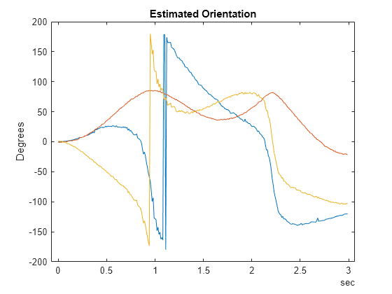 Figure contains an axes object. The axes object with title Estimated Orientation, ylabel Degrees contains 3 objects of type line.