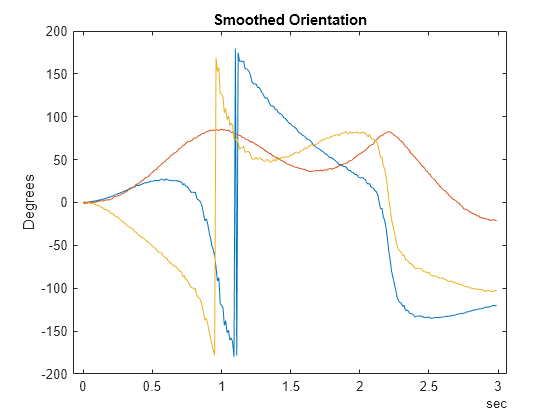 Figure contains an axes object. The axes object with title Smoothed Orientation, ylabel Degrees contains 3 objects of type line.