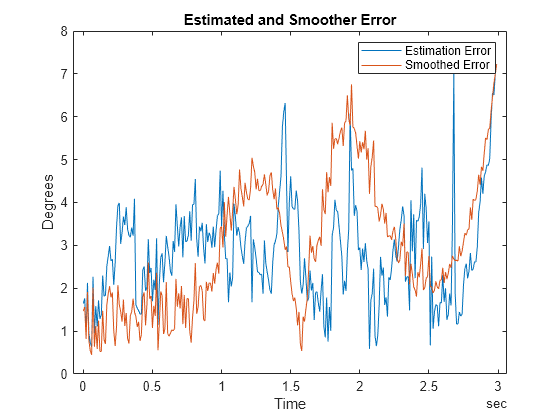 Figure contains an axes object. The axes object with title Estimated and Smoother Error, xlabel Time, ylabel Degrees contains 2 objects of type line. These objects represent Estimation Error, Smoothed Error.