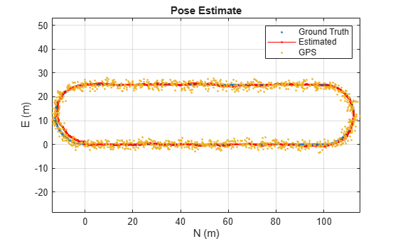 Figure contains an axes object. The axes object with title Pose Estimate, xlabel N (m), ylabel E (m) contains 3 objects of type line. One or more of the lines displays its values using only markers These objects represent Ground Truth, Estimated, GPS.