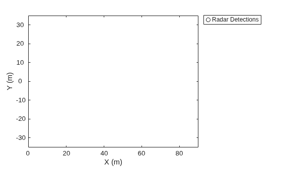 Figure contains an axes object. The axes object with xlabel X (m), ylabel Y (m) contains 2 objects of type line, patch. One or more of the lines displays its values using only markers These objects represent Radar Detections, (cov).