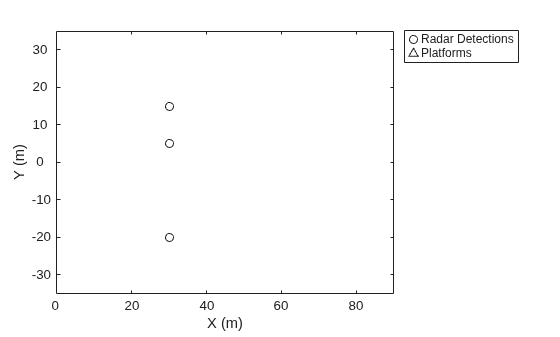 Figure contains an axes object. The axes object with xlabel X (m), ylabel Y (m) contains 3 objects of type line, patch. One or more of the lines displays its values using only markers These objects represent Radar Detections, Platforms, (cov).