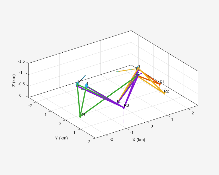 Figure contains an axes object. The axes object with xlabel X (km), ylabel Y (km) contains 37 objects of type line, text, patch. One or more of the lines displays its values using only markers These objects represent Emitter1, Sensor2, Detections2, Sensor3, Detections3, Sensor4, Detections4, Sensor5, Detections5, Targets, Tracks, (history), (cov).