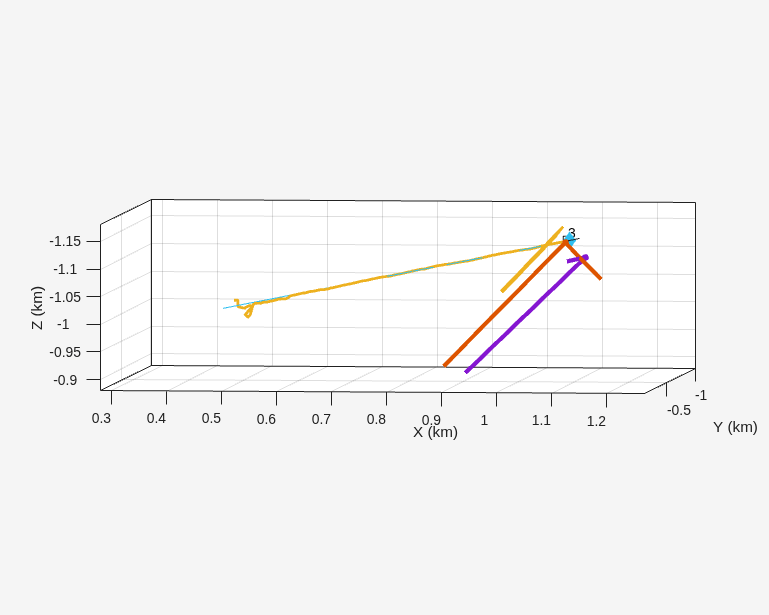Figure contains an axes object. The axes object with xlabel X (km), ylabel Y (km) contains 37 objects of type line, text, patch. One or more of the lines displays its values using only markers These objects represent Emitter1, Sensor2, Detections2, Sensor3, Detections3, Sensor4, Detections4, Sensor5, Detections5, Targets, Tracks, (history), (cov).