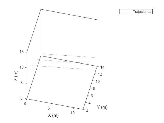 Figure contains an axes object. The axes object with xlabel X (m), ylabel Y (m) contains an object of type line. This object represents Trajectories.