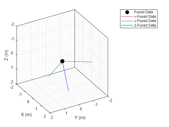 Figure contains an axes object. The axes object with xlabel X (m), ylabel Y (m) contains 4 objects of type line. One or more of the lines displays its values using only markers These objects represent Fused Data, x-Fused Data, y-Fused Data, z-Fused Data.