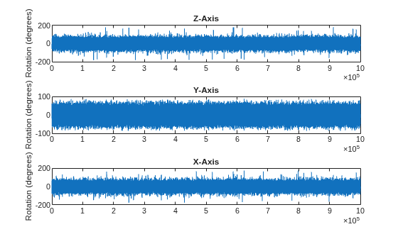 Figure contains 3 axes objects. Axes object 1 with title Z-Axis, ylabel Rotation (degrees) contains an object of type line. Axes object 2 with title Y-Axis, ylabel Rotation (degrees) contains an object of type line. Axes object 3 with title X-Axis, ylabel Rotation (degrees) contains an object of type line.