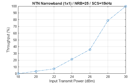 Figure contains an axes object. The axes object with title NTN Narrowband (1x1) / NRB=25 / SCS=15kHz, xlabel Input Transmit Power (dBm), ylabel Throughput (%) contains an object of type line.
