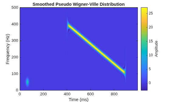 Figure contains an axes object. The axes object with title Smoothed Pseudo Wigner-Ville Distribution, xlabel Time (ms), ylabel Frequency (Hz) contains an object of type image.