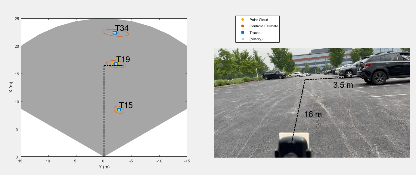 Figure contains 2 axes objects. Axes object 1 with xlabel X (m), ylabel Y (m) contains 11 objects of type line, text, patch. One or more of the lines displays its values using only markers These objects represent Point Cloud, Centroid Estimate, Tracks, (history). Axes object 2 contains 4 objects of type image, line, text.