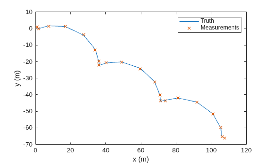 Figure contains an axes object. The axes object with xlabel x (m), ylabel y (m) contains 2 objects of type line. One or more of the lines displays its values using only markers These objects represent Truth, Measurements.