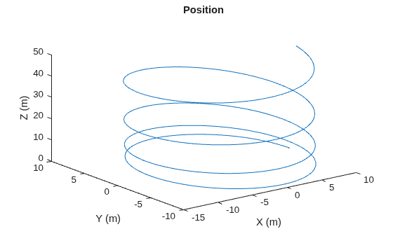 Figure contains an axes object. The axes object with title Position, xlabel X (m), ylabel Y (m) contains an object of type line.
