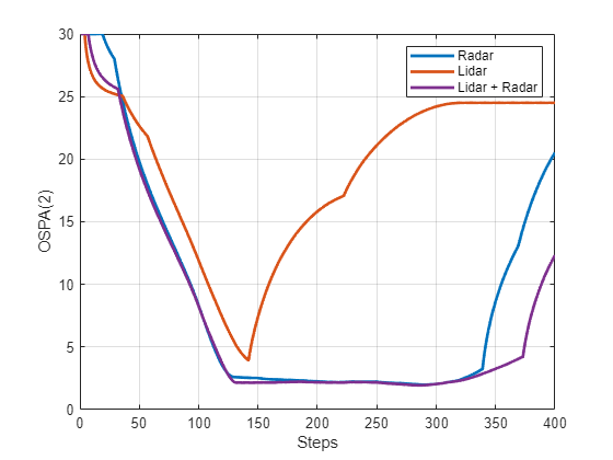 Figure contains an axes object. The axes object with xlabel Steps, ylabel OSPA(2) contains 3 objects of type line. These objects represent Radar, Lidar, Lidar + Radar.