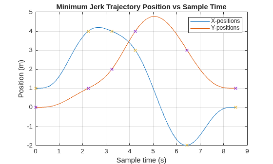 Figure contains an axes object. The axes object with title Minimum Jerk Trajectory Position vs Sample Time, xlabel Sample time (s), ylabel Position (m) contains 4 objects of type line. One or more of the lines displays its values using only markers These objects represent X-positions, Y-positions.