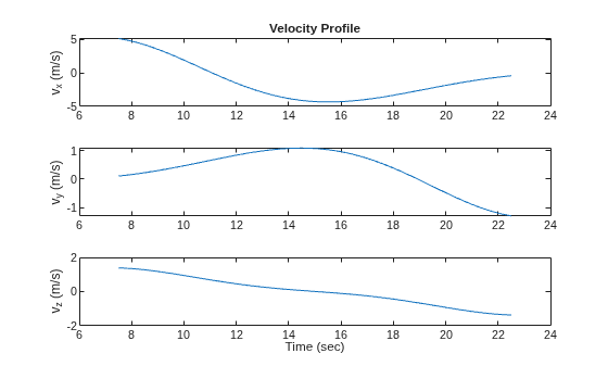 Figure contains 3 axes objects. Axes object 1 with title Velocity Profile, ylabel v_x (m/s) contains an object of type line. Axes object 2 with ylabel v_y (m/s) contains an object of type line. Axes object 3 with xlabel Time (sec), ylabel v_z (m/s) contains an object of type line.