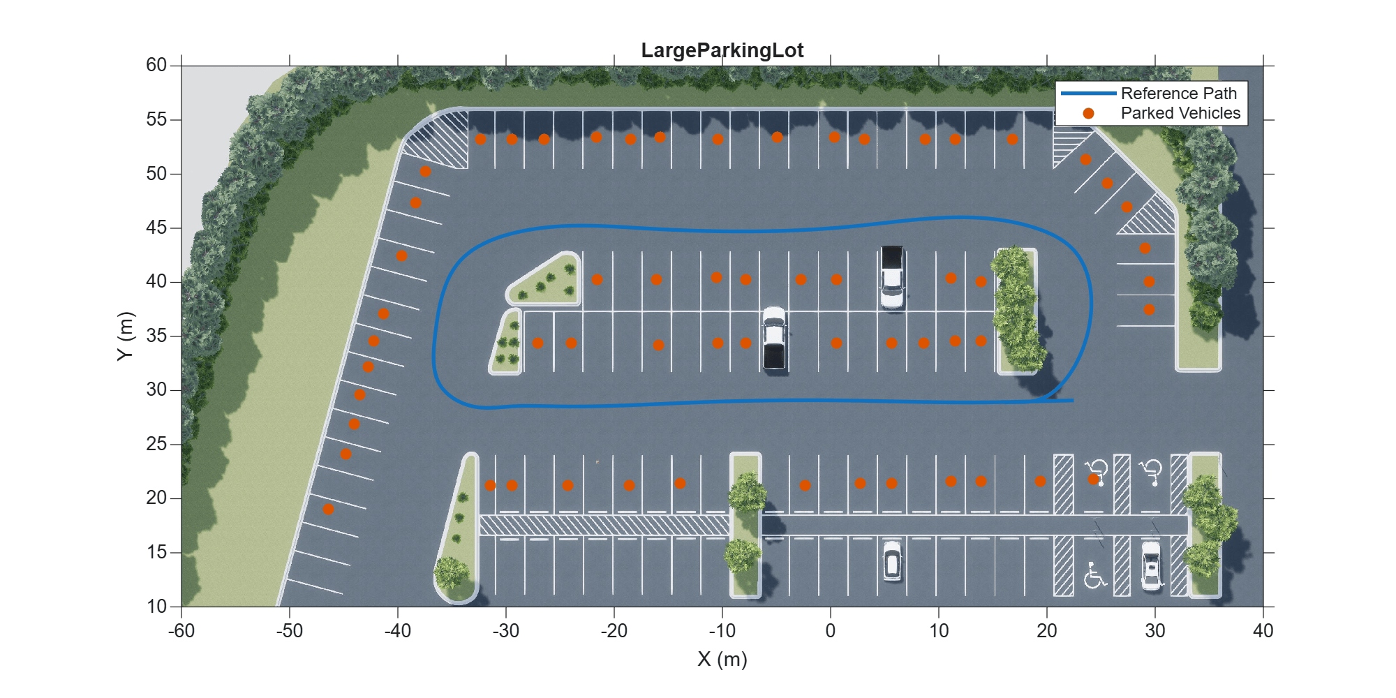 Figure contains an axes object. The axes object with title LargeParkingLot, xlabel X (m), ylabel Y (m) contains 3 objects of type image, line, scatter. These objects represent Reference Path, Parked Vehicles.