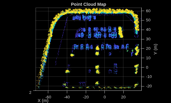 Figure contains an axes object. The axes object with title Point Cloud Map, xlabel X (m), ylabel Y (m) contains an object of type scatter.