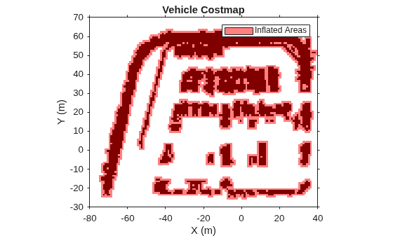 Figure contains an axes object. The axes object with title Vehicle Costmap, xlabel X (m), ylabel Y (m) contains 2 objects of type image, patch. This object represents Inflated Areas.