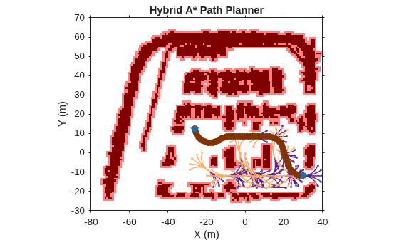 Figure Hybrid A* Planned Path contains an axes object. The axes object with title Hybrid A* Path Planner, xlabel X (m), ylabel Y (m) contains 10 objects of type image, patch, line, scatter. These objects represent Inflated Areas, Reverse Motion Primitives, Forward Motion Primitives, Forward Path, Reverse Path, Path Points, Orientation, Start, Goal.