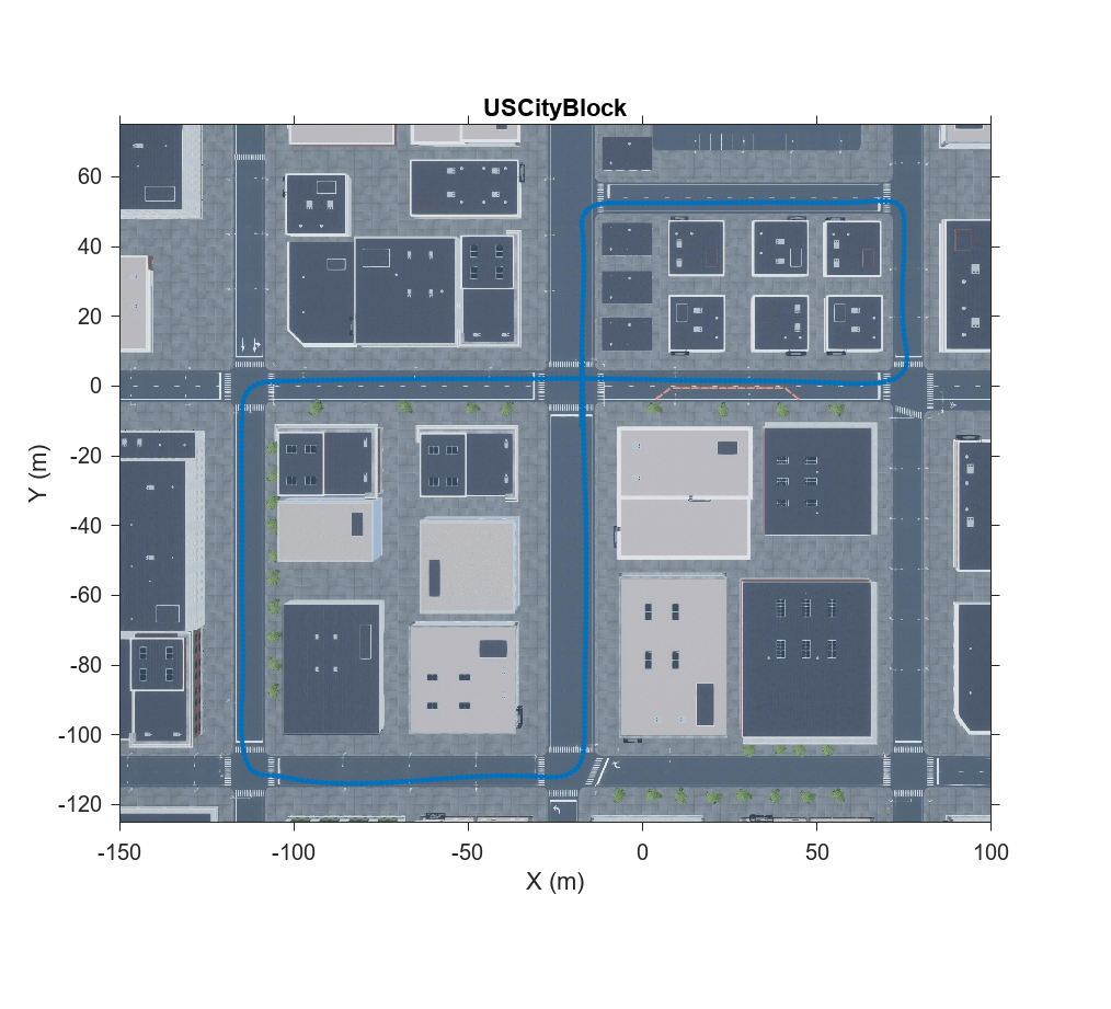 Figure contains an axes object. The axes object with title USCityBlock, xlabel X (m), ylabel Y (m) contains 2 objects of type image, scatter.