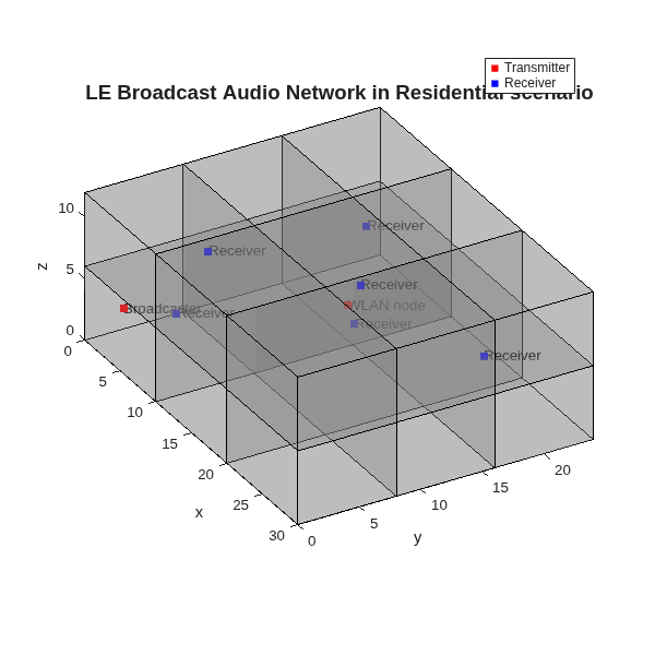 Figure contains an axes object. The axes object with title LE Broadcast Audio Network in Residential scenario, xlabel x, ylabel y contains 12 objects of type patch, line, scatter, text. These objects represent Transmitter, Receiver.