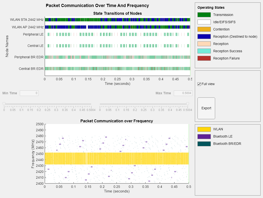 Figure Packet Communication Over Time And Frequency contains 2 axes objects and another object of type uigridlayout. Axes object 1 with title Packet Communication over Frequency, xlabel Time (seconds), ylabel Frequency (MHz) contains 4 objects of type patch, constantline. Axes object 2 with title State Transitions of Nodes, xlabel Time (seconds), ylabel Node Names contains 7 objects of type patch, constantline.