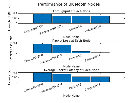 Figure contains 3 axes objects and another object of type subplottext. Axes object 1 with title Throughput at Each Node, xlabel Node Name, ylabel Throughput (Kbps) contains an object of type bar. Axes object 2 with title Packet Loss at Each Node, xlabel Node Name, ylabel Packet Loss Ratio contains an object of type bar. Axes object 3 with title Average Packet Latency at Each Node, xlabel Node Name, ylabel Latency (s) contains an object of type bar.