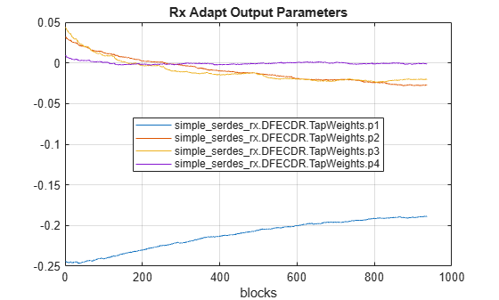 Figure contains an axes object. The axes object with title Rx Adapt Output Parameters, xlabel blocks contains 4 objects of type line. These objects represent simple_serdes_rx.DFECDR.TapWeights.p1, simple_serdes_rx.DFECDR.TapWeights.p2, simple_serdes_rx.DFECDR.TapWeights.p3, simple_serdes_rx.DFECDR.TapWeights.p4.