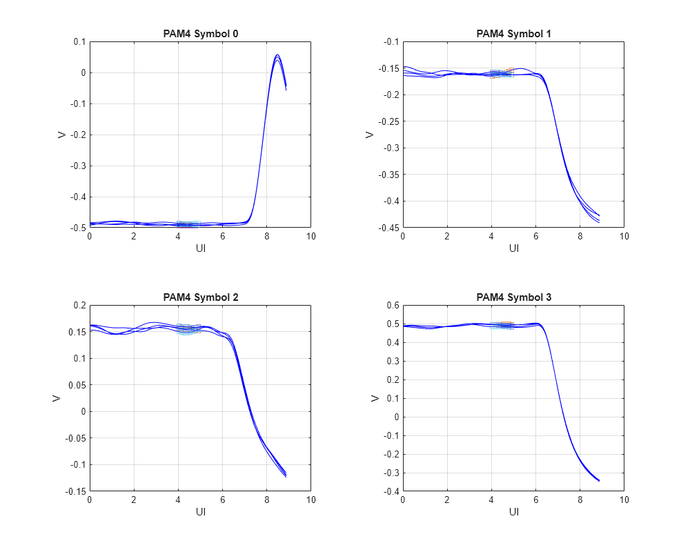 Figure contains 4 axes objects. Axes object 1 with title PAM4 Symbol 0, xlabel UI, ylabel V contains 8 objects of type line. One or more of the lines displays its values using only markers Axes object 2 with title PAM4 Symbol 1, xlabel UI, ylabel V contains 8 objects of type line. One or more of the lines displays its values using only markers Axes object 3 with title PAM4 Symbol 2, xlabel UI, ylabel V contains 8 objects of type line. One or more of the lines displays its values using only markers Axes object 4 with title PAM4 Symbol 3, xlabel UI, ylabel V contains 8 objects of type line. One or more of the lines displays its values using only markers