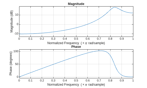 Figure contains 2 axes objects. Axes object 1 with title Phase, xlabel Normalized Frequency (\times\pi rad/sample), ylabel Phase (degrees) contains an object of type line. Axes object 2 with title Magnitude, xlabel Normalized Frequency (\times\pi rad/sample), ylabel Magnitude (dB) contains an object of type line.