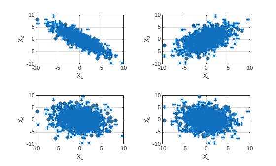 Figure contains 4 axes objects. Axes object 1 with xlabel X_1, ylabel X_2 contains a line object which displays its values using only markers. Axes object 2 with xlabel X_1, ylabel X_3 contains a line object which displays its values using only markers. Axes object 3 with xlabel X_1, ylabel X_4 contains a line object which displays its values using only markers. Axes object 4 with xlabel X_1, ylabel X_5 contains a line object which displays its values using only markers.