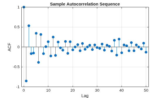 Figure contains an axes object. The axes object with title Sample Autocorrelation Sequence, xlabel Lag, ylabel ACF contains an object of type stem.