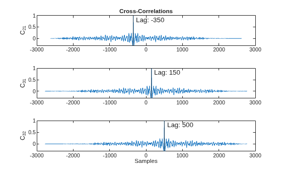 Figure contains 3 axes objects. Axes object 1 with title Cross-Correlations, ylabel C_{21} contains 2 objects of type line, constantline. Axes object 2 with ylabel C_{31} contains 2 objects of type line, constantline. Axes object 3 with xlabel Samples, ylabel C_{32} contains 2 objects of type line, constantline.