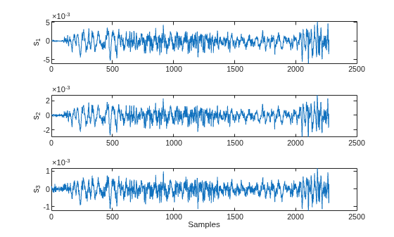 Figure contains 3 axes objects. Axes object 1 with ylabel s_1 contains an object of type line. Axes object 2 with ylabel s_2 contains an object of type line. Axes object 3 with xlabel Samples, ylabel s_3 contains an object of type line.