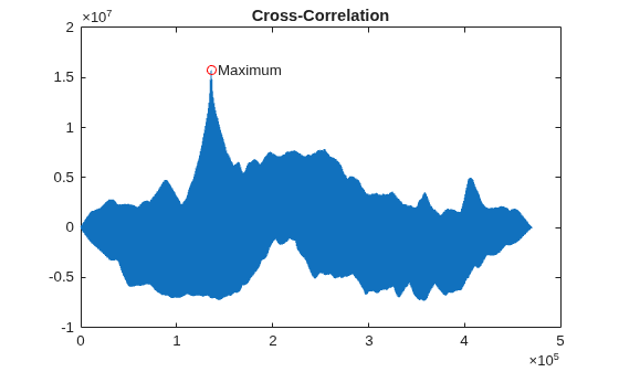 Figure contains an axes object. The axes object with title Cross-Correlation contains 3 objects of type line, text. One or more of the lines displays its values using only markers