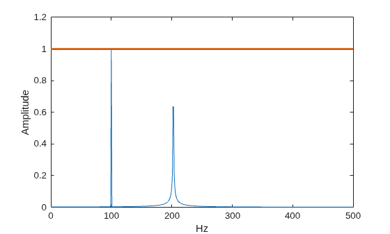 Figure contains an axes object. The axes object with xlabel Hz, ylabel Amplitude contains 2 objects of type line.