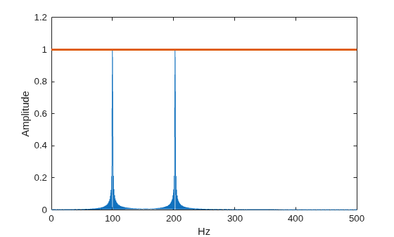 Figure contains an axes object. The axes object with xlabel Hz, ylabel Amplitude contains 2 objects of type line.