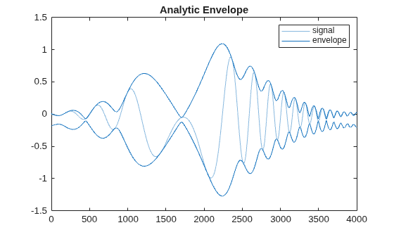 Figure contains an axes object. The axes object with title Analytic Envelope contains 3 objects of type line. These objects represent signal, envelope.