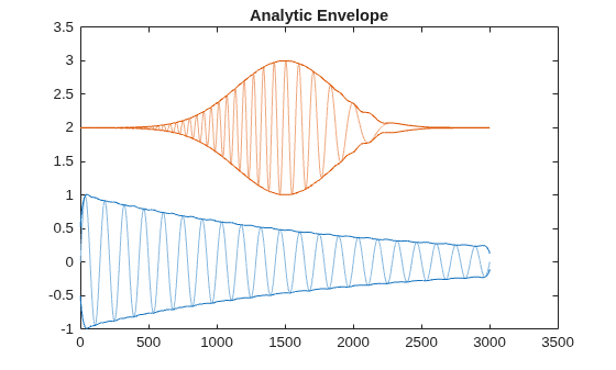 Figure contains an axes object. The axes object with title Analytic Envelope contains 6 objects of type line.
