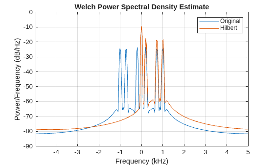 Figure contains an axes object. The axes object with title Welch Power Spectral Density Estimate, xlabel Frequency (kHz), ylabel Power/Frequency (dB/Hz) contains 2 objects of type line. These objects represent Original, Hilbert.