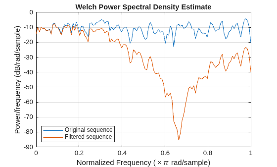 Figure contains an axes object. The axes object with title Welch Power Spectral Density Estimate, xlabel Normalized Frequency ( times pi rad/sample), ylabel Power/frequency (dB/rad/sample) contains 2 objects of type line. These objects represent Original sequence, Filtered sequence.