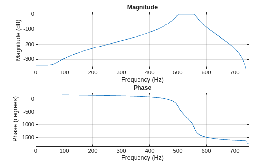 Figure contains 2 axes objects. Axes object 1 with title Phase, xlabel Frequency (Hz), ylabel Phase (degrees) contains an object of type line. Axes object 2 with title Magnitude, xlabel Frequency (Hz), ylabel Magnitude (dB) contains an object of type line.