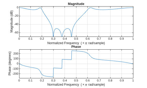 Figure contains 2 axes objects. Axes object 1 with title Phase, xlabel Normalized Frequency (\times\pi rad/sample), ylabel Phase (degrees) contains an object of type line. Axes object 2 with title Magnitude, xlabel Normalized Frequency (\times\pi rad/sample), ylabel Magnitude (dB) contains an object of type line.