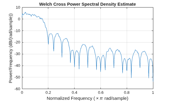 Figure contains an axes object. The axes object with title Welch Cross Power Spectral Density Estimate, xlabel Normalized Frequency ( times pi rad/sample), ylabel Power/Frequency (dB/(rad/sample)) contains an object of type line.
