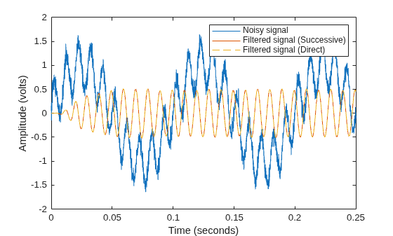 Figure contains an axes object. The axes object with xlabel Time (seconds), ylabel Amplitude (volts) contains 3 objects of type line. These objects represent Noisy signal, Filtered signal (Successive), Filtered signal (Direct).